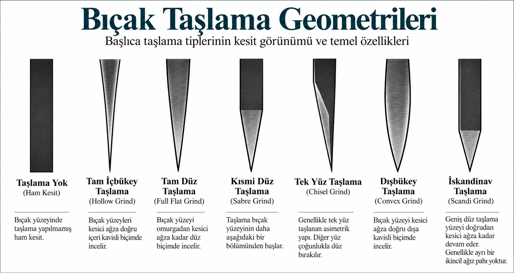 Bıçak taşlama geometrileri: tam içbükey, tam düz, kısmi düz, tek yüz, dışbükey ve İskandinav taşlama kesitleri