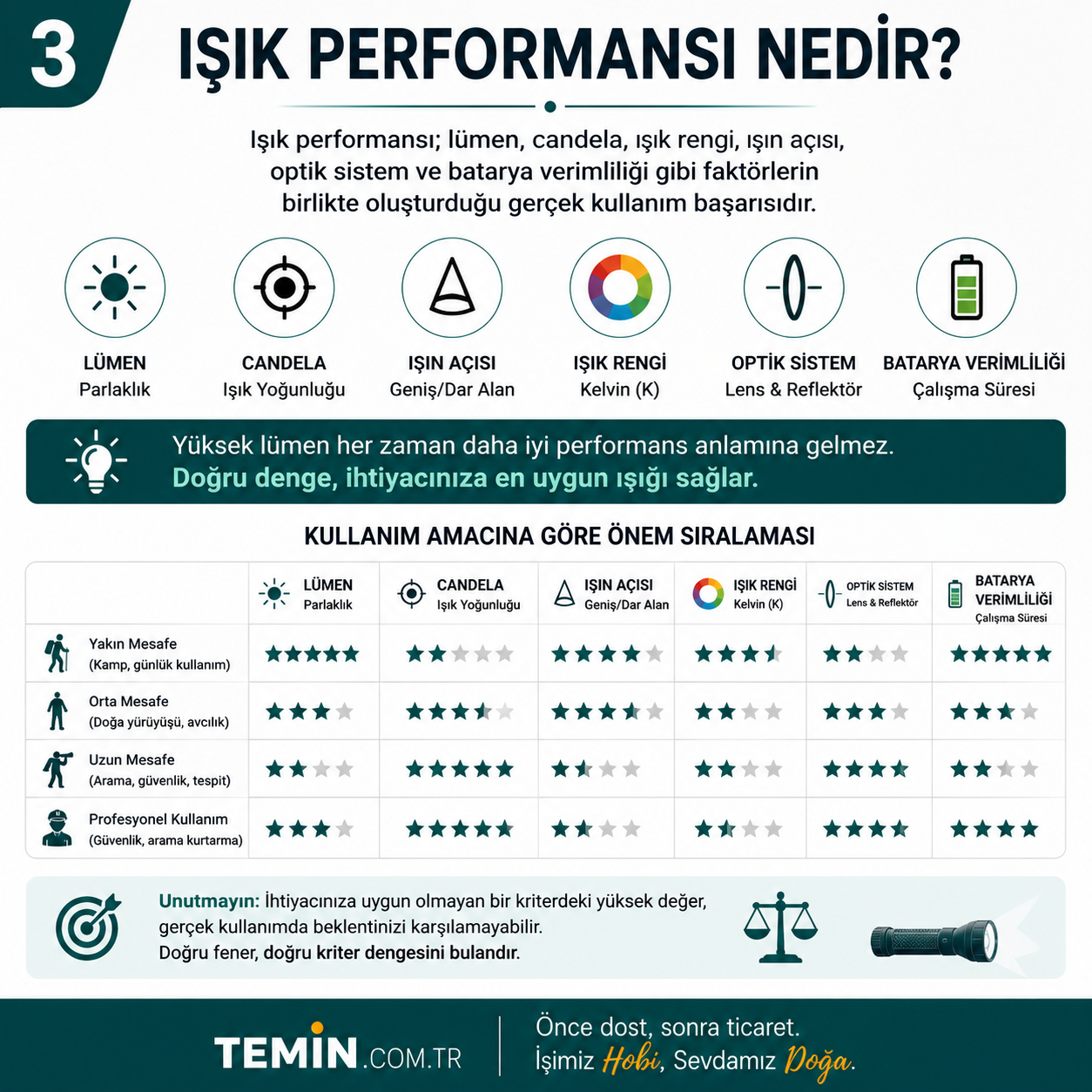 Işık performansı nedir? Fener seçimi anlatım görseli